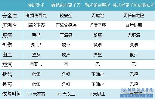 包皮过长割包皮好处多